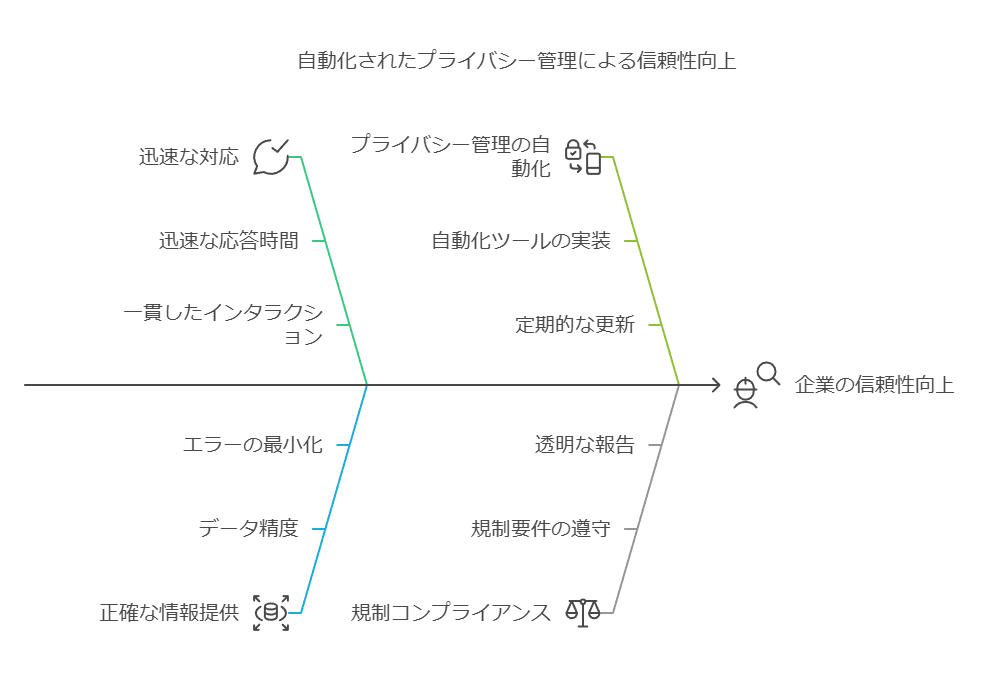 自動化されたプライバシー管理による信頼性向上