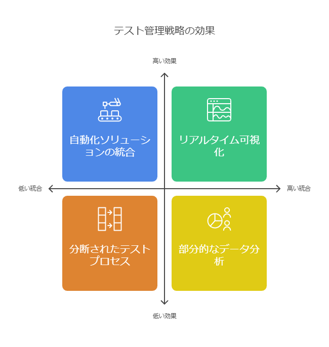 テスト管理戦略の効果