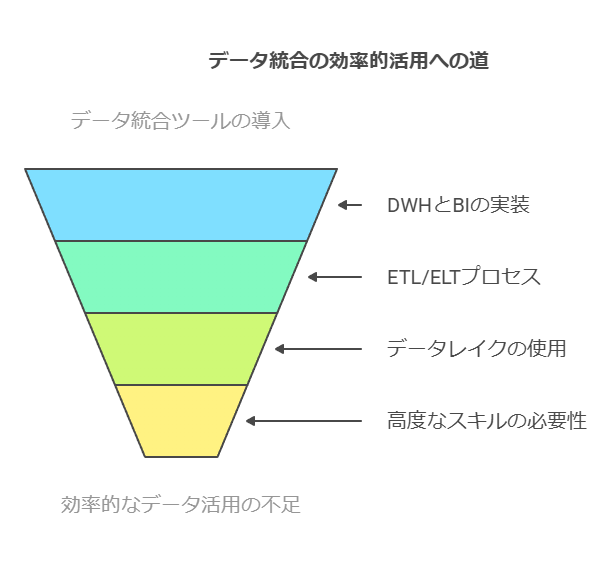 データ統合の効率的活用への道