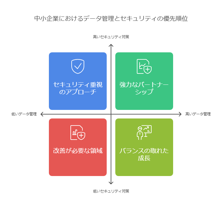 中小企業におけるデータ管理とセキュリティの優先順位