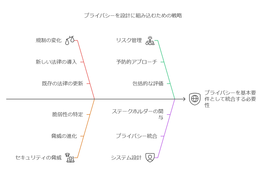 プライバシーを設計書に組み込むための戦略