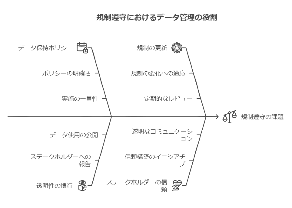 規制遵守におけるデータ管理の役割