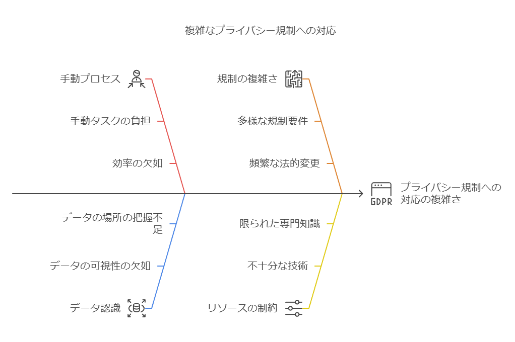 複雑なプライバシー規制への対応