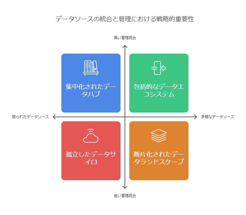 データソースの統合と管理における戦略的重要性