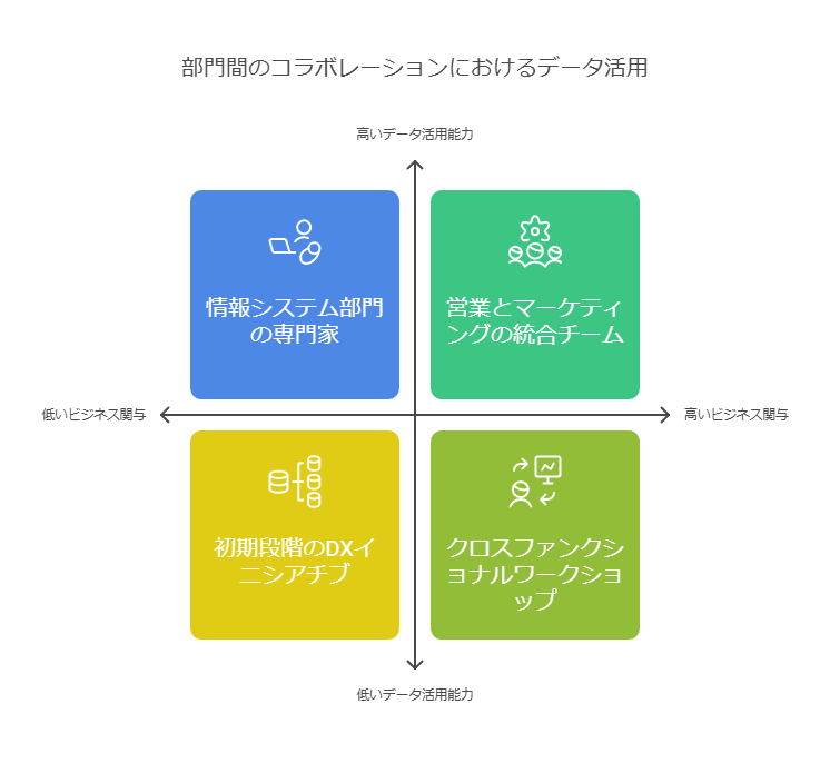 部門間のラボレーションにおけるデータ活用