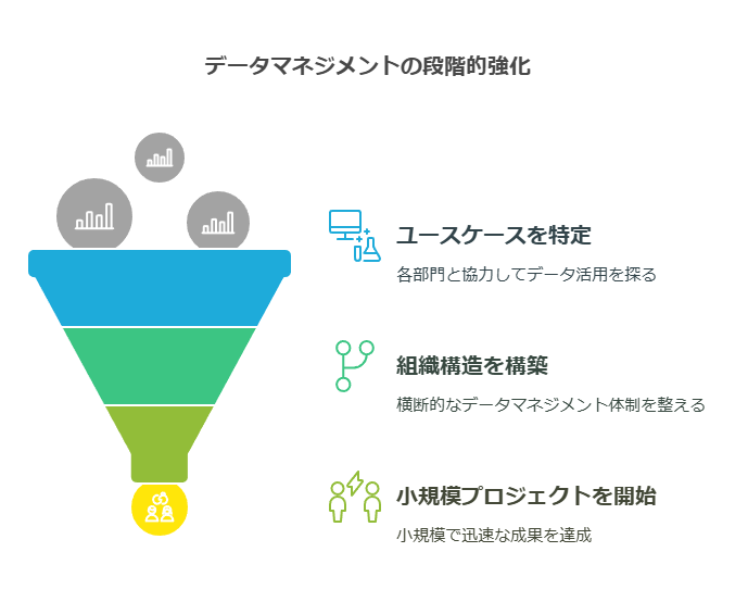 データマネジメントの段階的強化