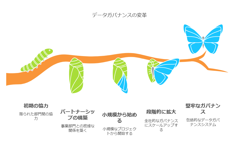 データガバナンスの変革