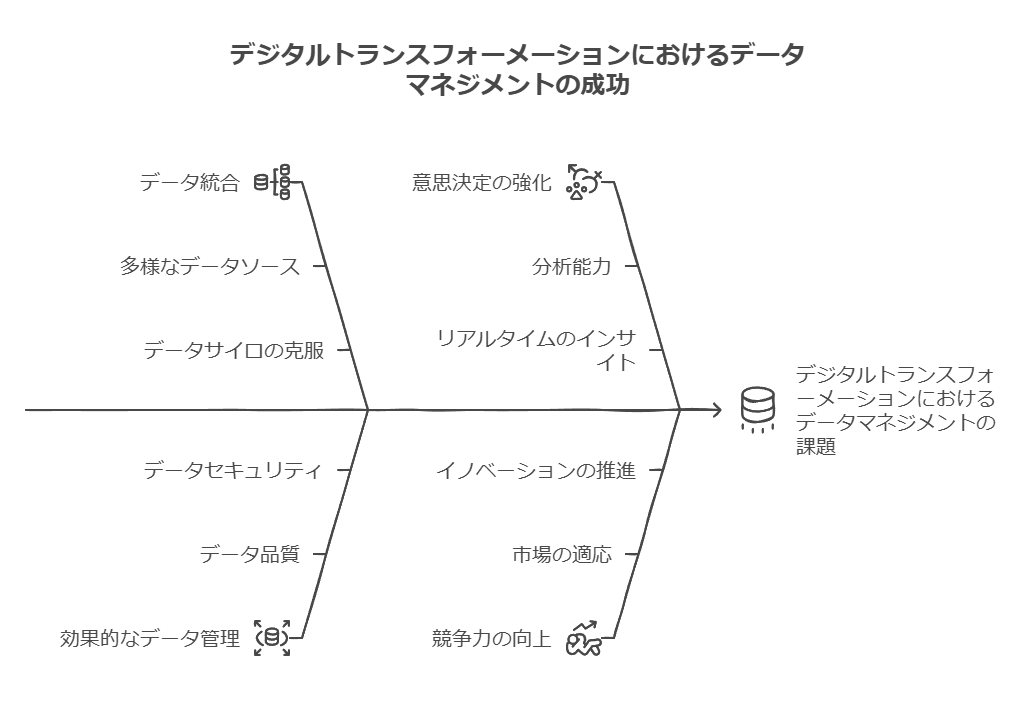 デジタルトランスフォーメーションにおけるデータマネジメントの成功