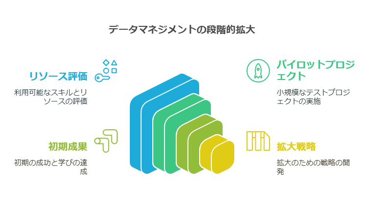 データマネジメントの段階的拡大