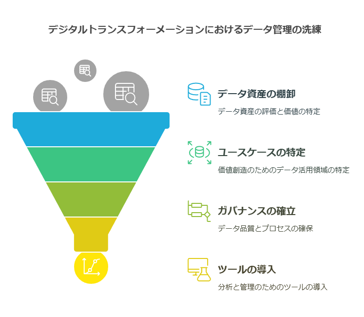 デジタルトランスフォーメーションにおけるデータ管理の洗練