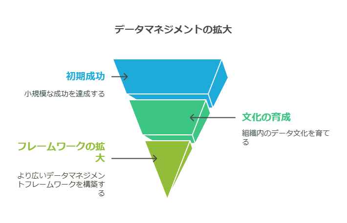 データマネジメントの拡大