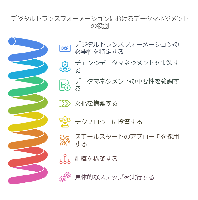 デジタルトランスフォーメーションにおけるデータマネジメントの役割