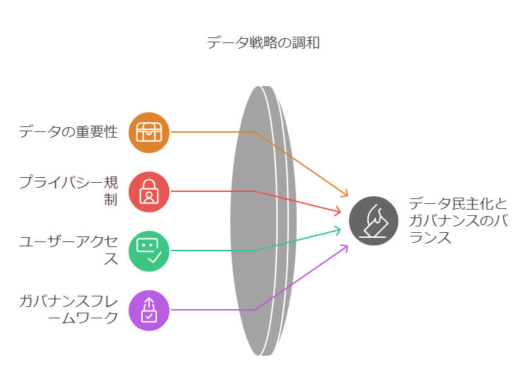 データ戦略の調和