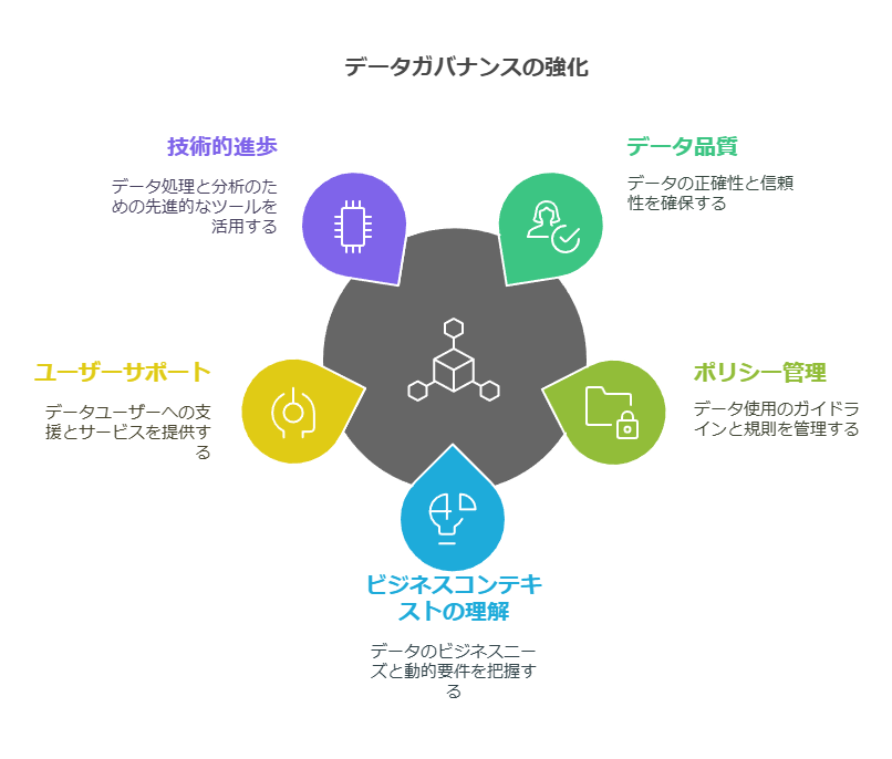 データガバナンスの強化