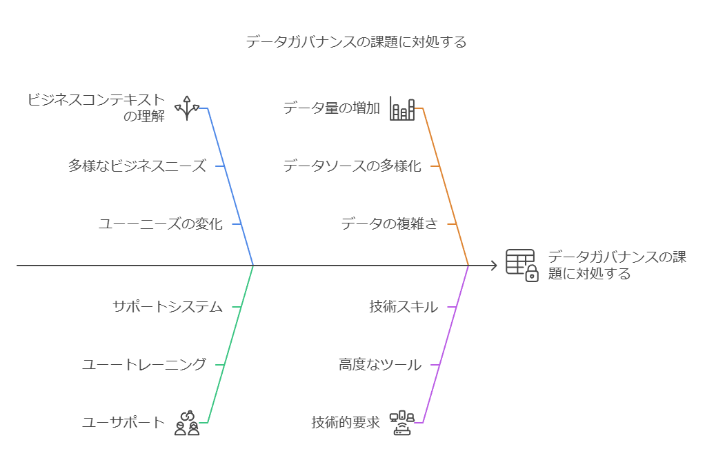 データガバナンスの課題に対処する