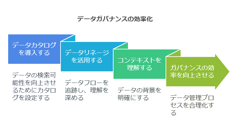 データガバナンスの効率化