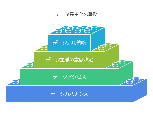 データ民主化の戦略