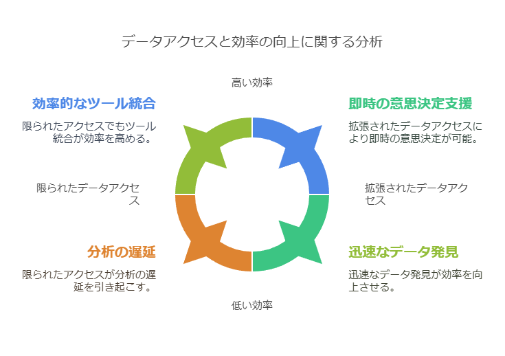 データアクセスと効率の向上に関する分析