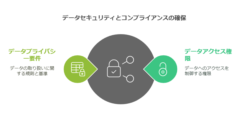 データセキュリティとコンプライアンスの確保