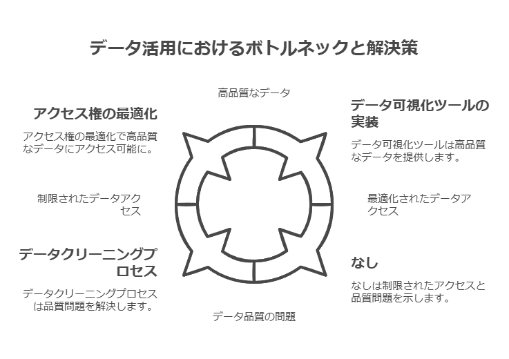 データ活用におけるボトルネックと解決策