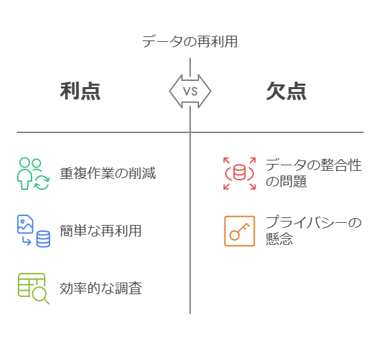 データの再利用　利点　欠点