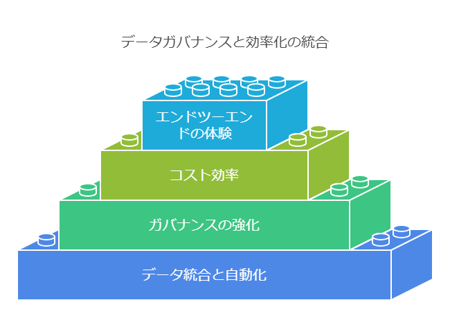 データガバナンスと効率化の統合