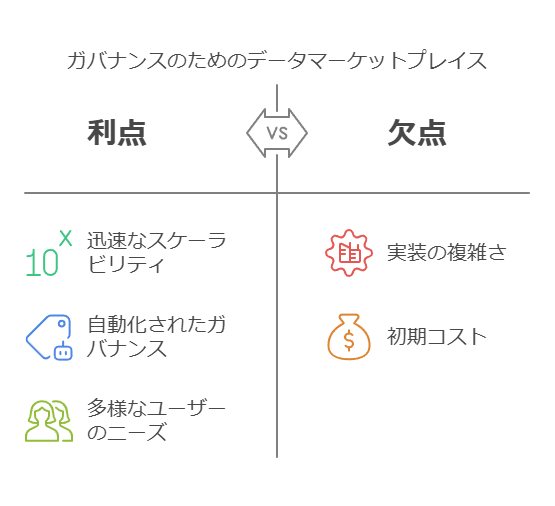 ガバナンスのためのデータマーケットプレイス　利点　欠点