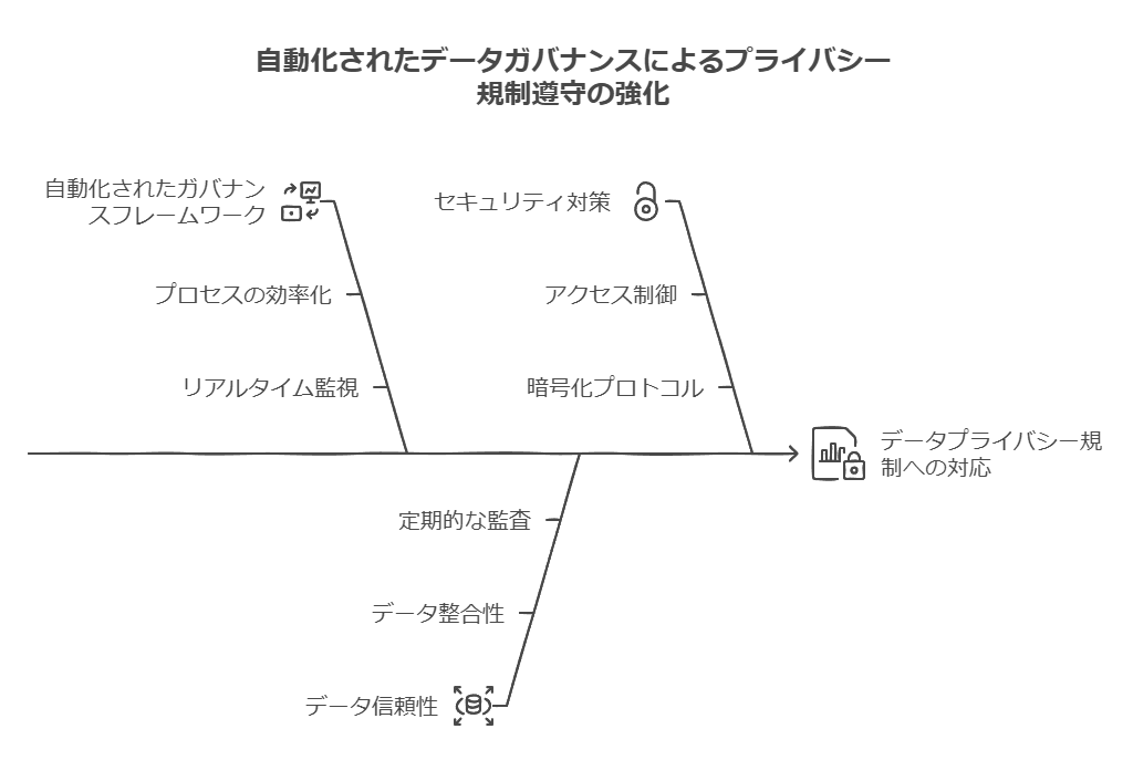 自動化されたデータガバナンスによるプライバシー規制遵守の強化