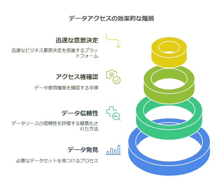 データアクセスの効率的な階層