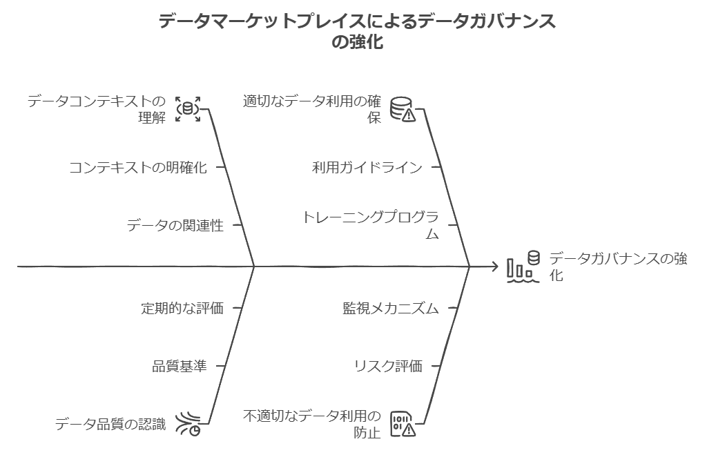 データマーケットプレイスによるデータガバナンスの強化