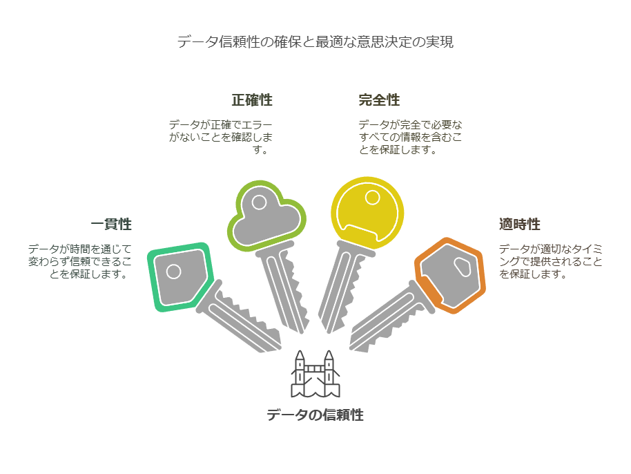 データ信頼性の確保と最適な意思決定の実現