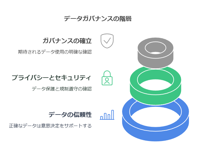 データガバナンスの階層