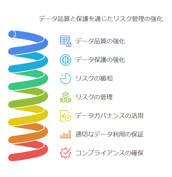 データ品質と保護を通じたリスク管理の強化