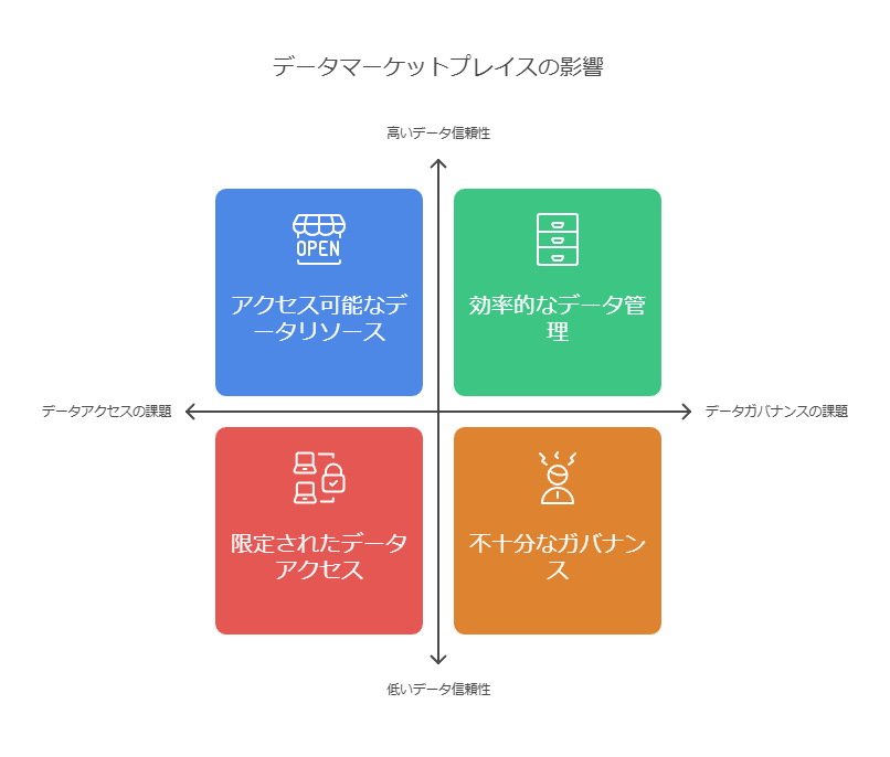 データマーケットプレイスの影響