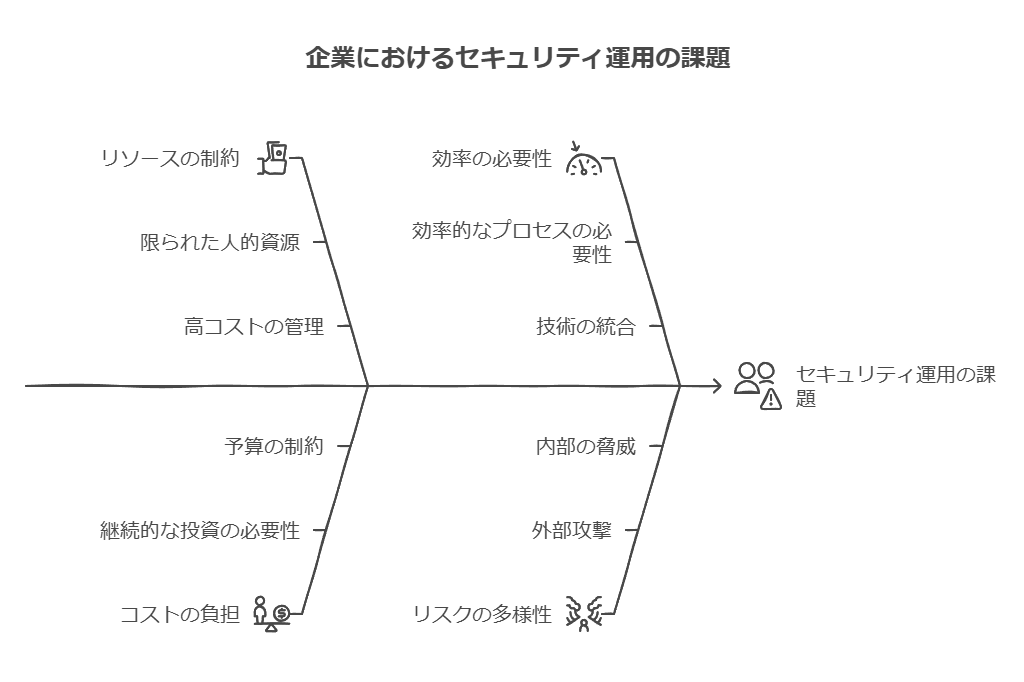 企業におけるセキュリティ運用の課題