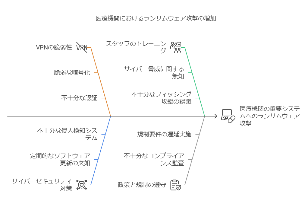 医療機関におけるランサムウェア攻撃の増加