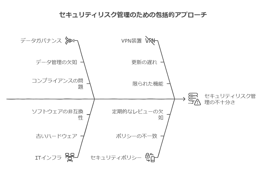 セキュリティリスク管理のための包括的アプローチ