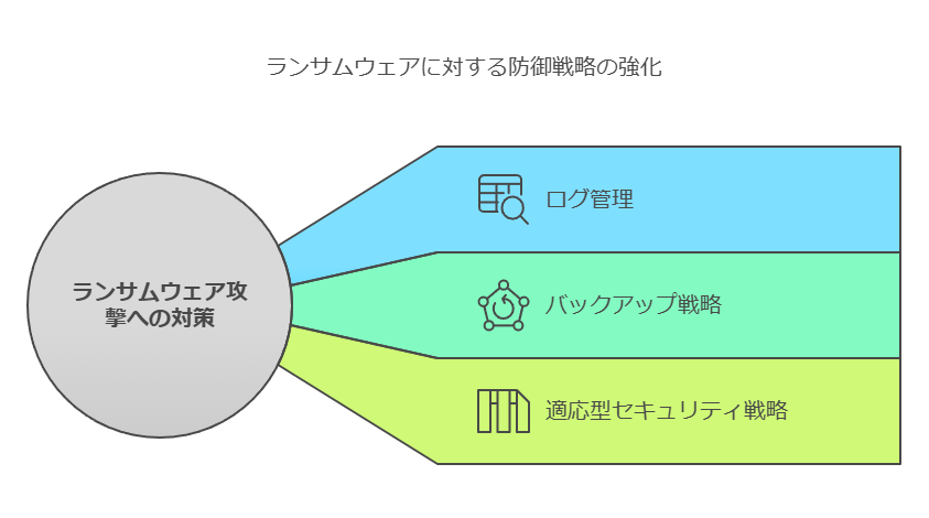 ランサムウェアに対する防御戦略の強化