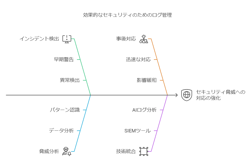 効果的なセキュリティのためのログ管理