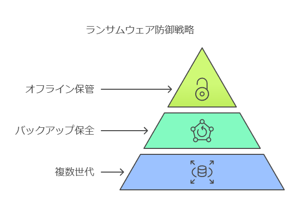 ランサムウェア防御戦略