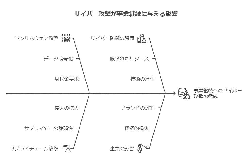 サイバー攻撃が事業継続に与える影響