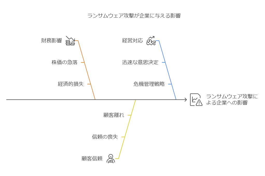 ランサムウェア攻撃が企業に与える影響