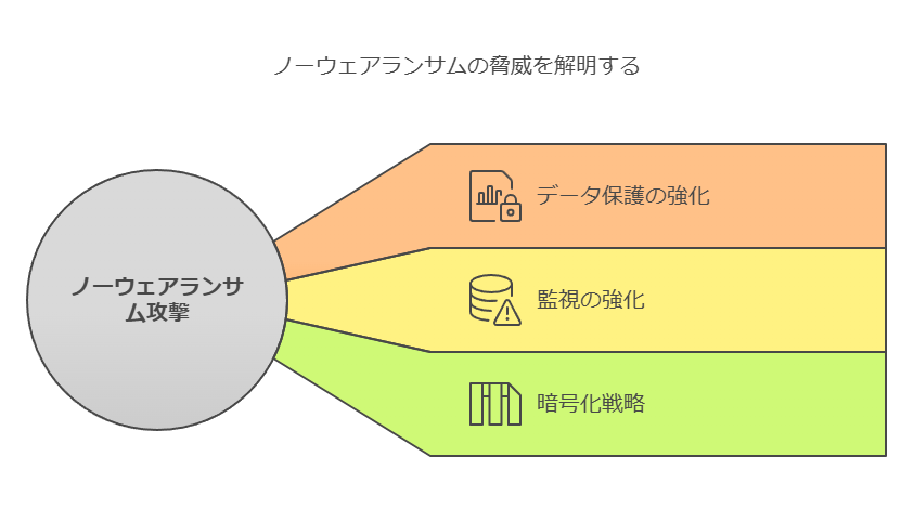 ノーウェアランサムの脅威を解明する