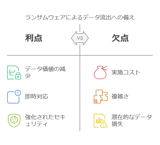 ランサムウェアによるデータ流出への備え　利点　欠点