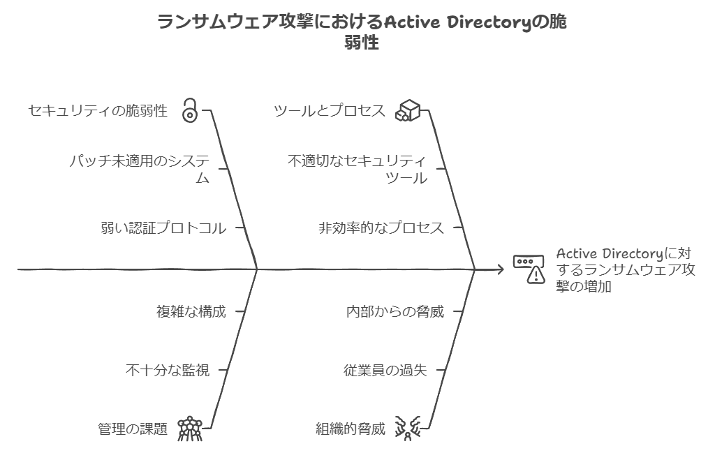 ランサムウェア攻撃におけるActiveDirectoryの脆弱性