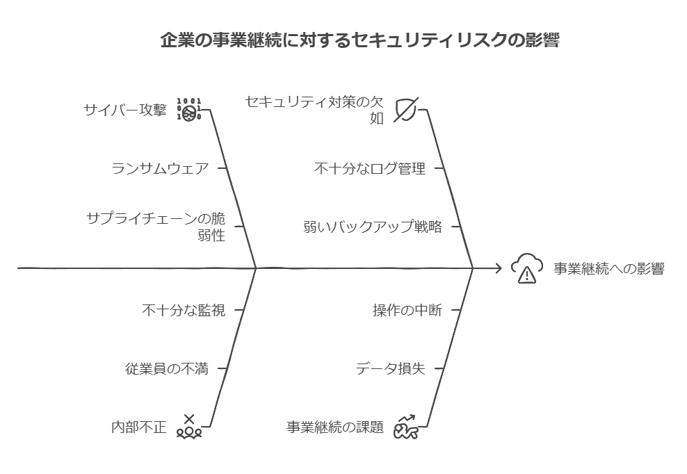 企業の事業継続に対するセキュリティリスクの影響