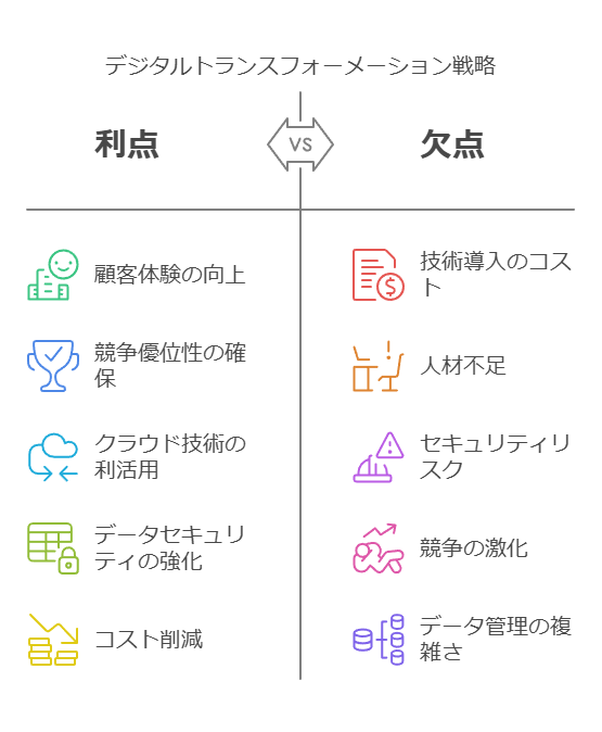 デジタルトランスフォーメーション戦略　利点　欠点