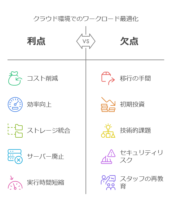 クラウド華僑でのワークロード最適化　利点　欠点