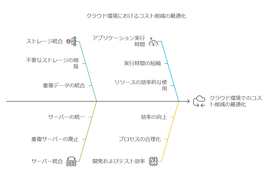 クラウド環境におけるコスト削減の最適化