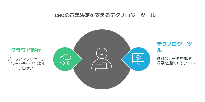 CBOの意思決定を支えるテクロジーツール